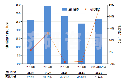 2011-2015年9月中國(guó)鄰苯二酚(HS29072910)進(jìn)口總額及增速統(tǒng)計(jì)